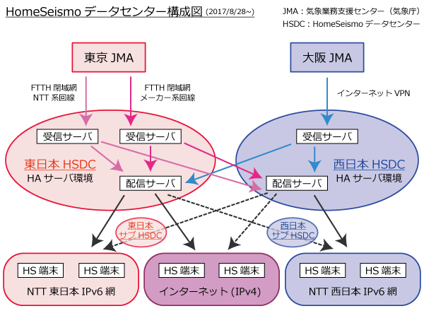 HomeSeismoデータセンター